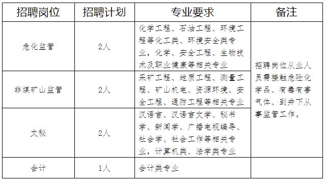 莱芜市安全生产监督管理局招聘公告全新发布