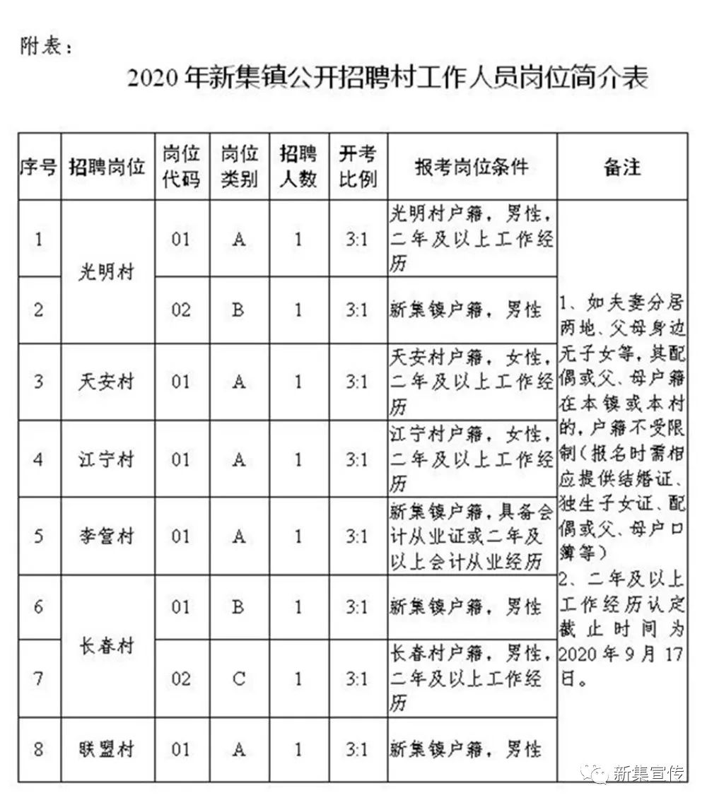 孙家坡村委会最新招聘启事