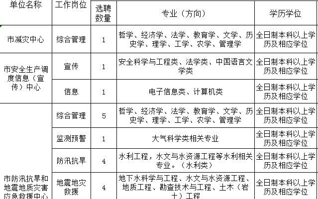 六枝特区应急管理局最新招聘公告解读