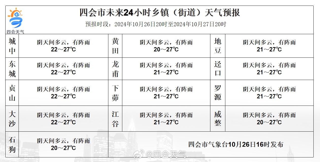 惹米村天气预报更新通知