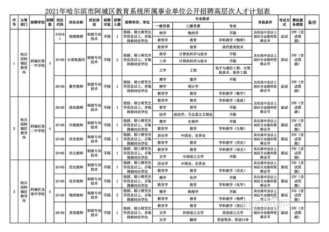 阿城区发展和改革局最新招聘信息