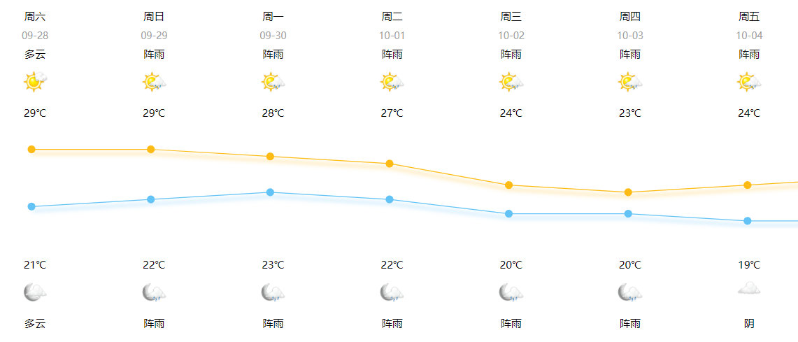 长江镇最新天气预报